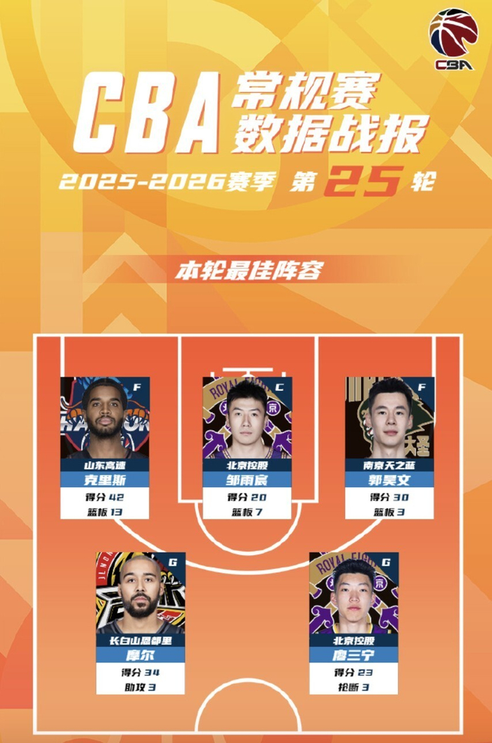 CBA常规赛第25轮最佳阵容揭晓 克里斯42分领跑得分