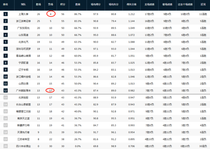 上海男篮提前12轮锁定季后赛名额 冲冠阵容引关
